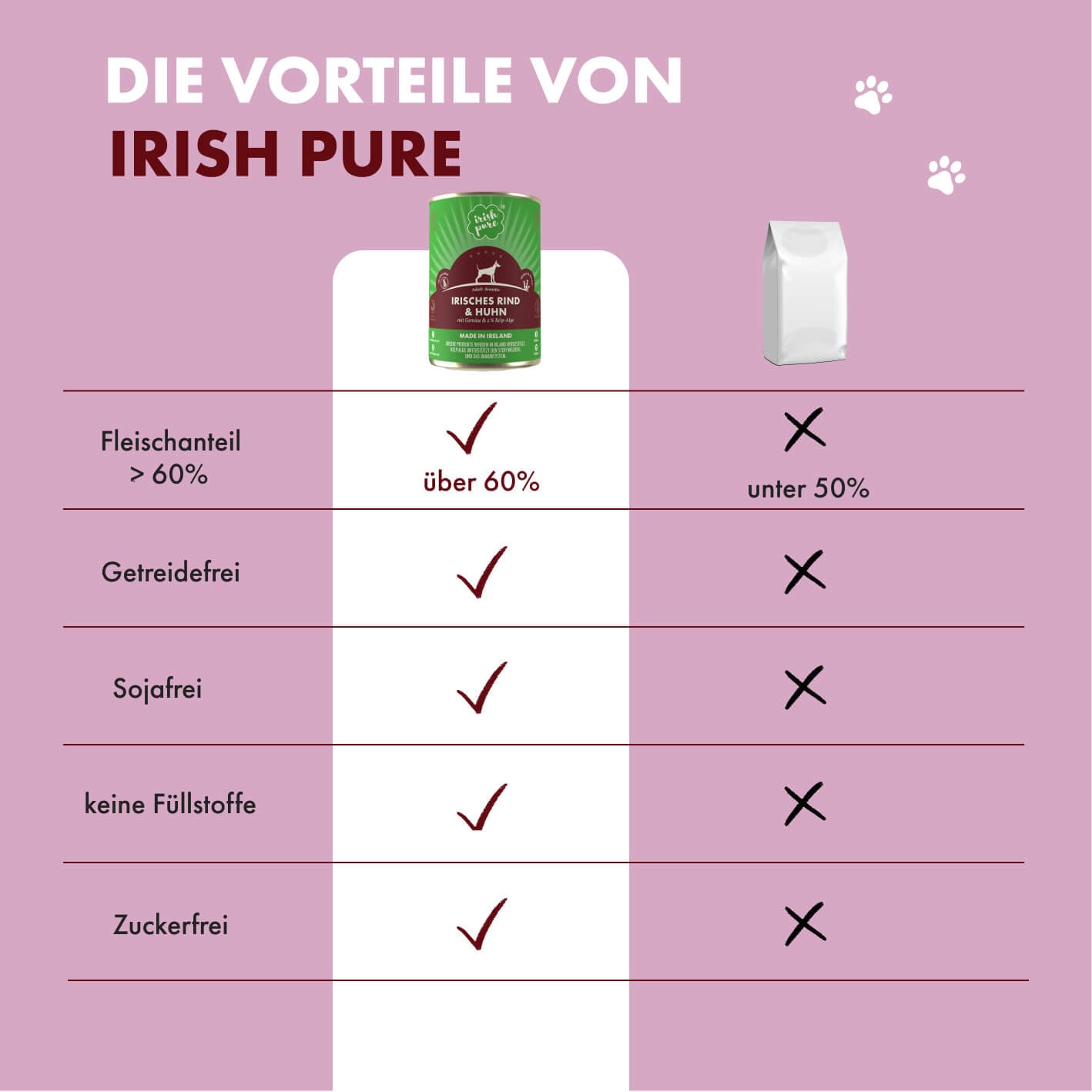 Auflistung der Vorteile des Rind NF Irish Pure. Laut Angaben (links) liegt der Fleischanteil bei über 60 %, es ist getreide- und sojafrei, es hat keine Füllstoffe und ist zuckerfrei. Anders bei herkömmlichen Marken (im Bild rechts, No-Name Brand) liegt bei vielen der Fleischanteil unter 50 %, es enthält oft Getreide, Soja oder Zucker und besitzt oft Füllstoffe.